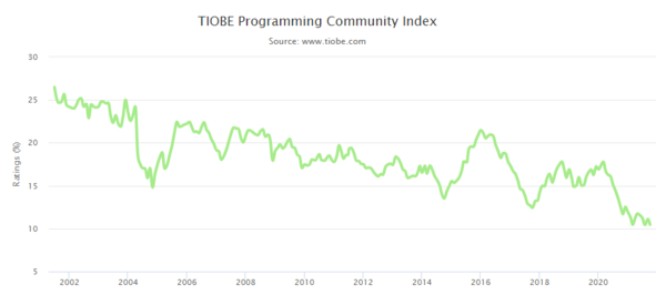 TIOBE 연도별 점유율