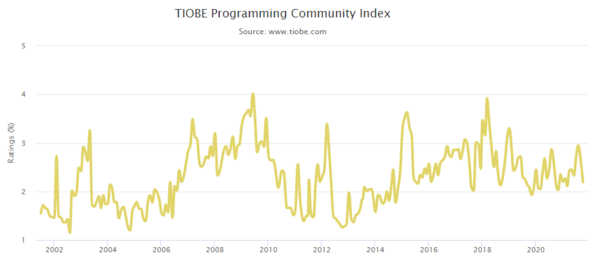 TIOBE 연도별 점유율