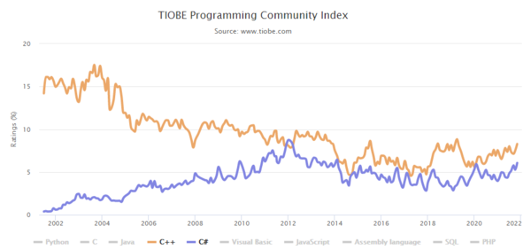 TIOBE 연도별 점유율