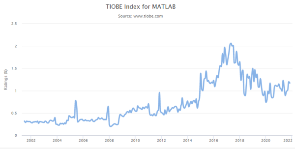 TIOBE 연도별 점유율