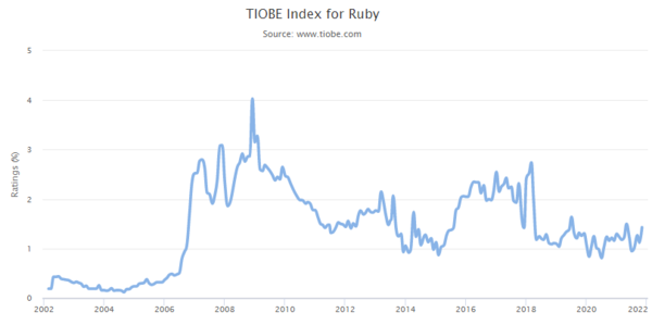 TIOBE 연도별 점유율