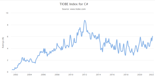 TIOBE 연도별 점유율