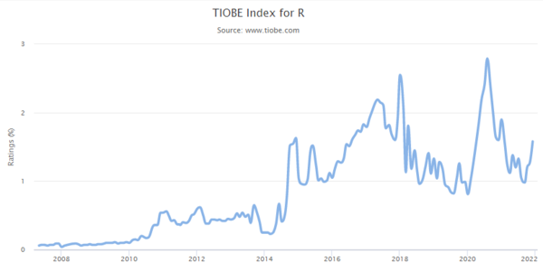 TIOBE 연도별 점유율