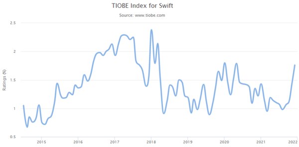TIOBE 연도별 점유율