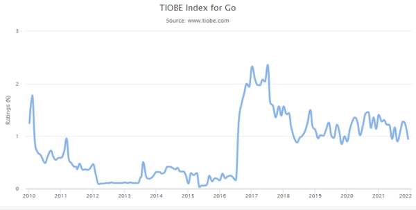 TIOBE 연도별 점유율