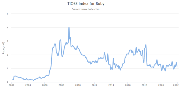 TIOBE 연도별 점유율