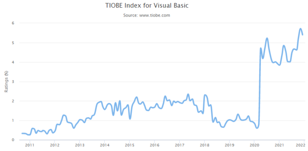 TIOBE Index