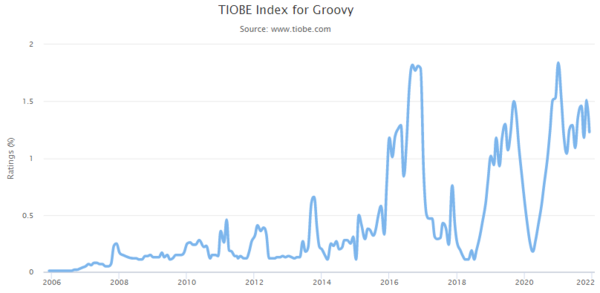 TIOBE Index