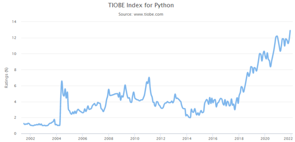 TIOBE Index