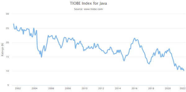 TIOBE Index