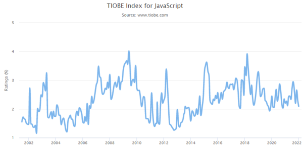 TIOBE Index