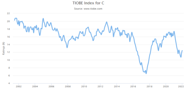 TIOBE Index_C