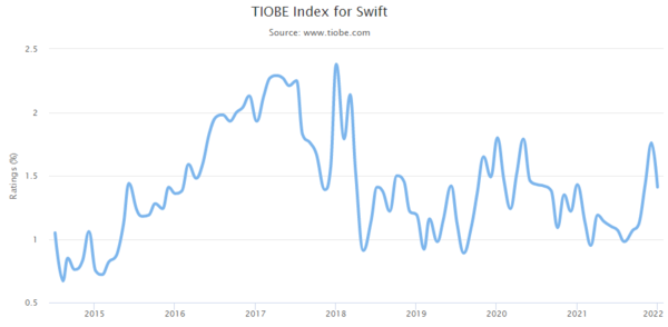 TIOBE Index