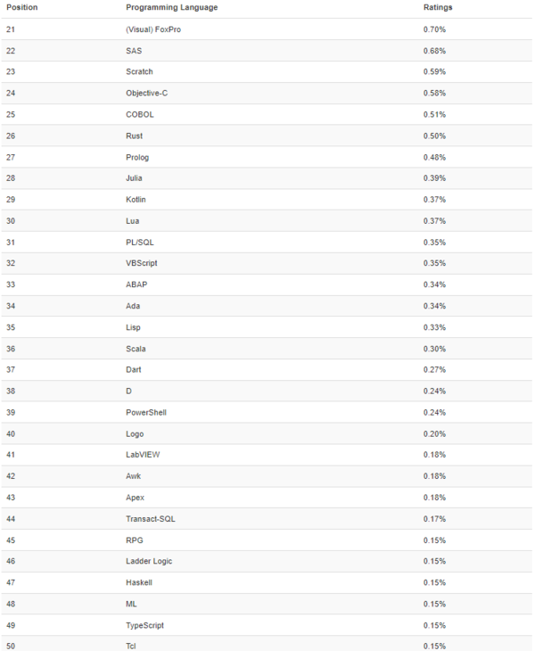 TIOBE 언어 순위