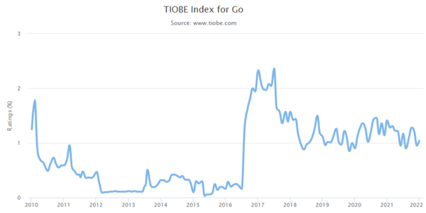 TIOBE Index