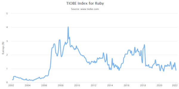 TIOBE Index