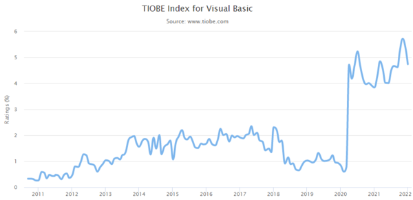 TIOBE Index