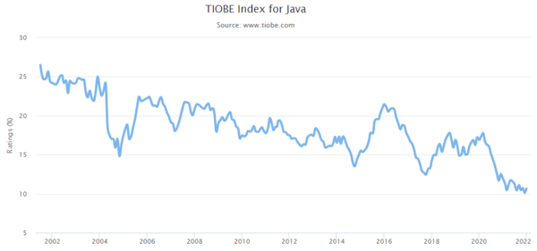 TIOBE Index