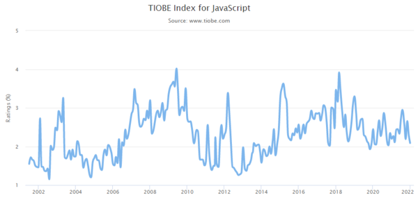 TIOBE Index