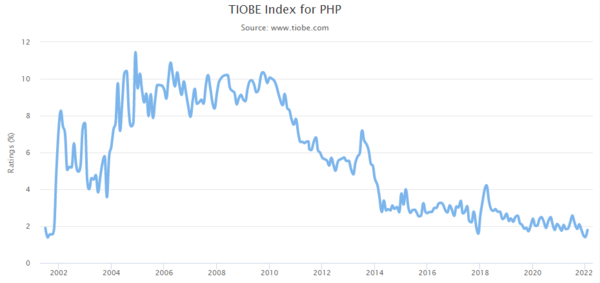 TIOBE Index