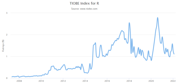 TIOBE Index