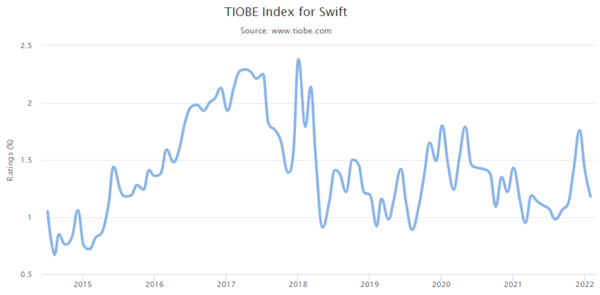 TIOBE Index