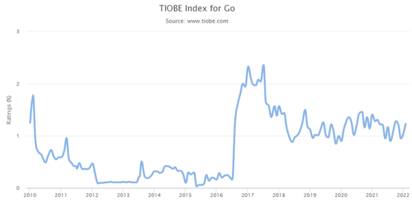 TIOBE Index