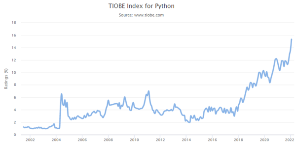 TIOBE Index