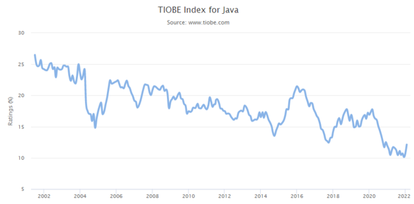 TIOBE Index
