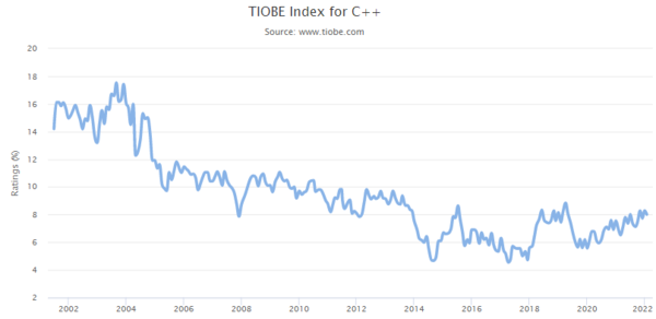 TIOBE Index