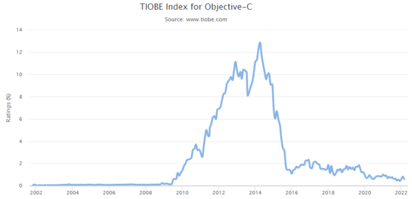 TIOBE Index