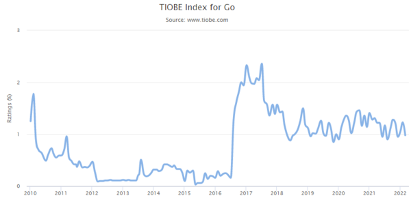 TIOBE Index