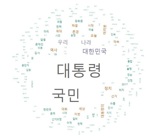 프로그래밍 언어 R을 이용한 2017년 문재인 대통령 취임사 키워드 분석 결과