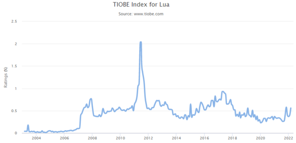 TIOBE Index