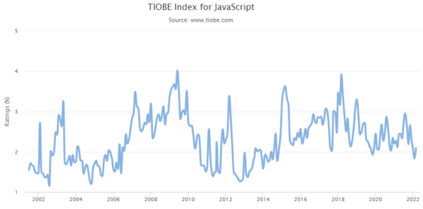 TIOBE Index