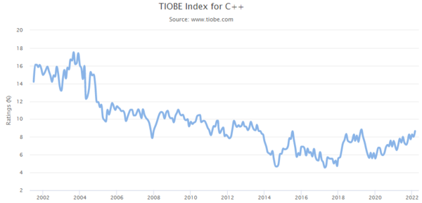 TIOBE Index_C++