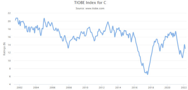TIOBE Index_C
