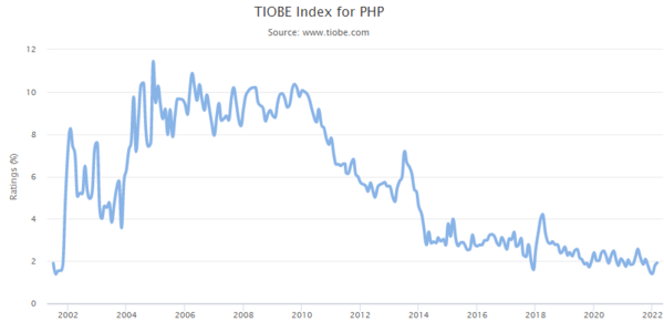 TIOBE Index