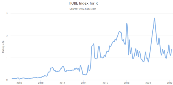 TIOBE Index