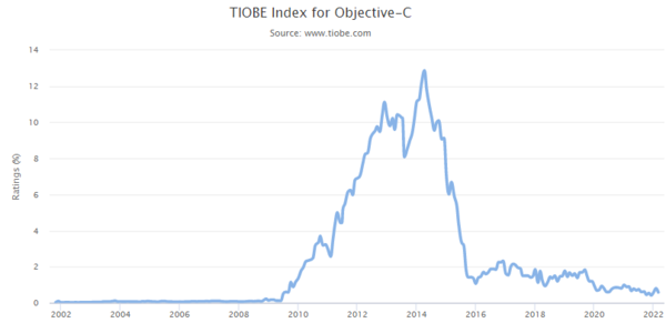 TIOBE Index