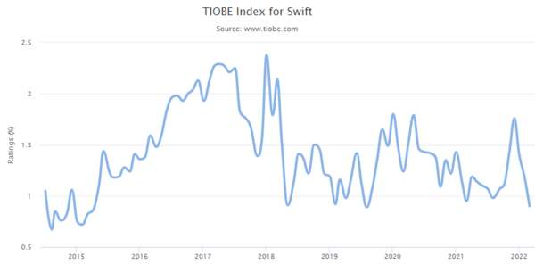 TIOBE Index