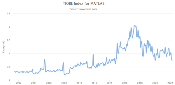 TIOBE Index