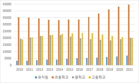 연도, 연령대별 특수교육 대상자 현황​​​​​​​출처 : 행정안전부