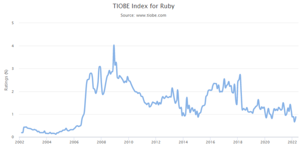 TIOBE Index