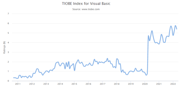 TIOBE Index