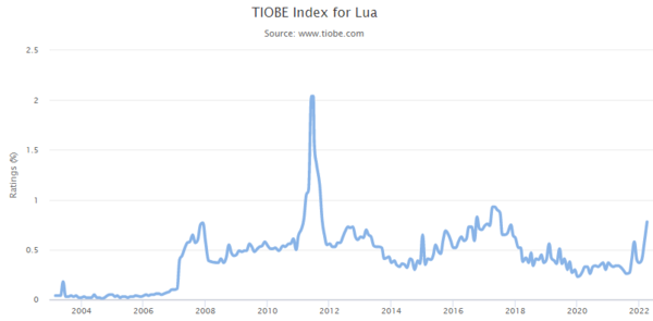 TIOBE Index