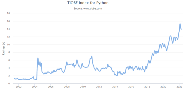 TIOBE Index