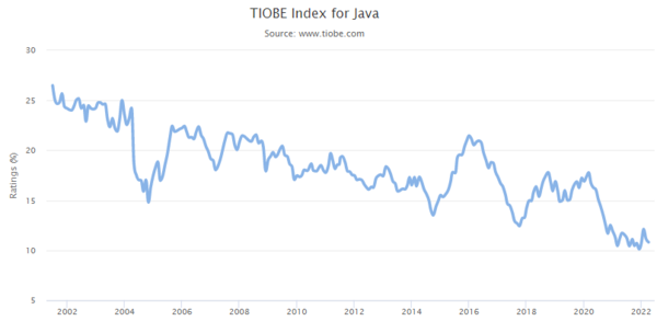 TIOBE Index