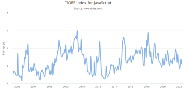 TIOBE Index