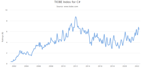 TIOBE Index